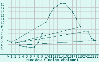 Courbe de l'humidex pour Pobra de Trives, San Mamede