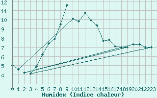 Courbe de l'humidex pour Russaro