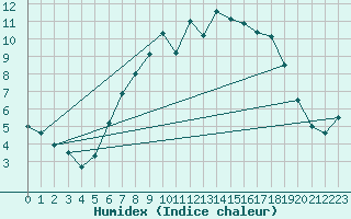 Courbe de l'humidex pour Oslo-Blindern