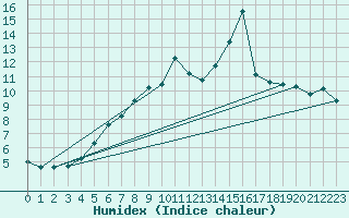 Courbe de l'humidex pour Kegnaes