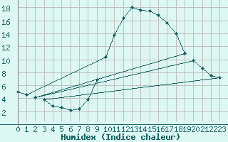 Courbe de l'humidex pour Prads-Haute-Blone (04)