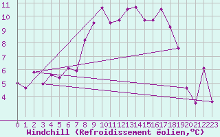 Courbe du refroidissement olien pour Kalmar Flygplats