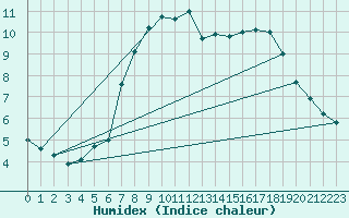 Courbe de l'humidex pour Rostock-Warnemuende