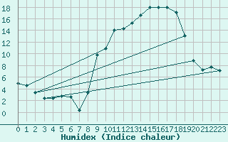 Courbe de l'humidex pour Ussel-Thalamy (19)