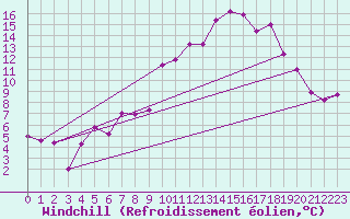Courbe du refroidissement olien pour Istres (13)