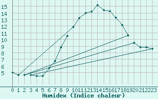 Courbe de l'humidex pour Castellfort