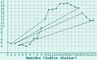 Courbe de l'humidex pour Neuchatel (Sw)