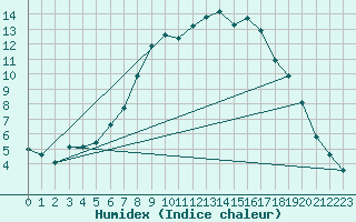 Courbe de l'humidex pour Turku Artukainen