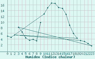 Courbe de l'humidex pour Formigures (66)