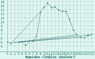Courbe de l'humidex pour Arenys de Mar