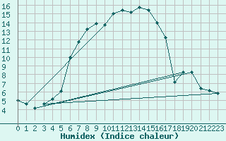 Courbe de l'humidex pour Lublin Radawiec