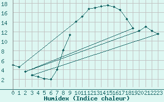 Courbe de l'humidex pour Offenbach Wetterpar