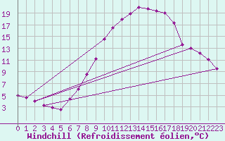 Courbe du refroidissement olien pour Kyritz