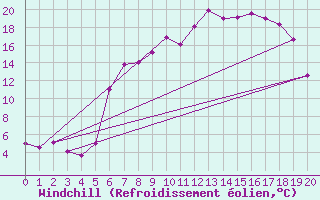 Courbe du refroidissement olien pour Hoydalsmo Ii