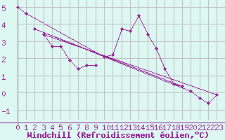 Courbe du refroidissement olien pour Mullingar
