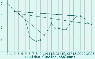 Courbe de l'humidex pour Ried Im Innkreis