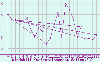 Courbe du refroidissement olien pour Trgueux (22)
