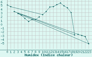 Courbe de l'humidex pour Wiener Neustadt
