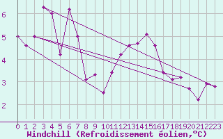 Courbe du refroidissement olien pour Miribel-les-Echelles (38)