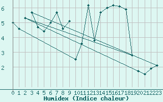 Courbe de l'humidex pour Lachen / Galgenen