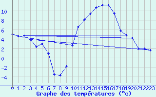 Courbe de tempratures pour Avignon (84)