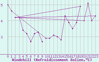 Courbe du refroidissement olien pour Le Havre - Octeville (76)
