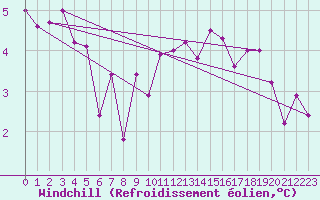Courbe du refroidissement olien pour Ponferrada