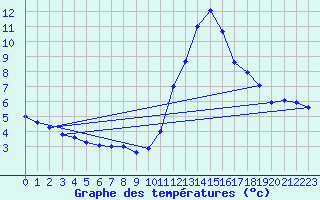 Courbe de tempratures pour Die (26)