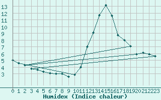 Courbe de l'humidex pour Die (26)