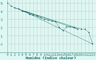 Courbe de l'humidex pour Tomtabacken