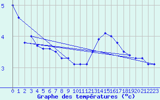 Courbe de tempratures pour Bourges (18)