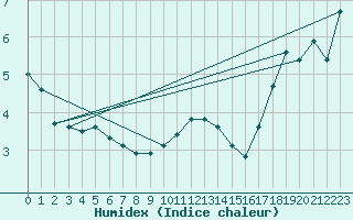 Courbe de l'humidex pour Rax / Seilbahn-Bergstat