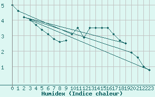 Courbe de l'humidex pour Lyon - Saint-Exupry (69)