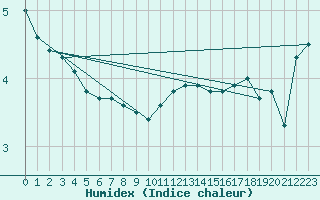 Courbe de l'humidex pour Charleville-Mzires (08)