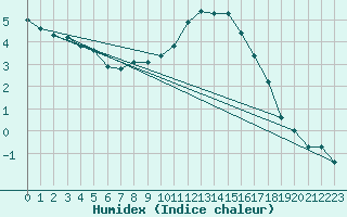 Courbe de l'humidex pour Arcen Aws