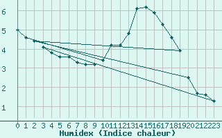 Courbe de l'humidex pour Toroe