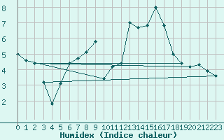 Courbe de l'humidex pour Weimar-Schoendorf