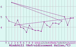 Courbe du refroidissement olien pour Zeebrugge