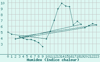 Courbe de l'humidex pour Niort (79)