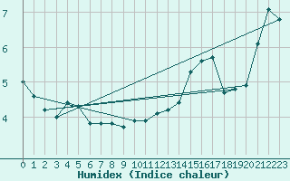 Courbe de l'humidex pour Market