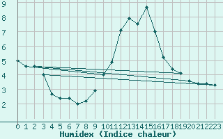 Courbe de l'humidex pour Brianon (05)