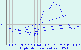 Courbe de tempratures pour Chivres (Be)