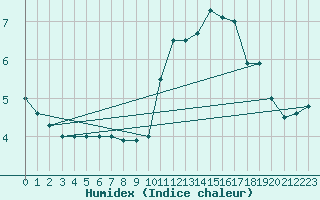 Courbe de l'humidex pour Chivres (Be)