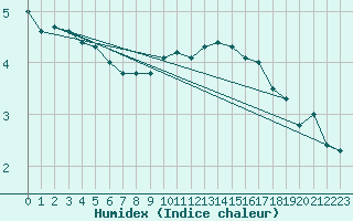 Courbe de l'humidex pour Manston (UK)