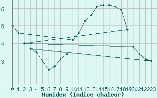 Courbe de l'humidex pour Urziceni