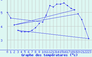 Courbe de tempratures pour Ernage (Be)