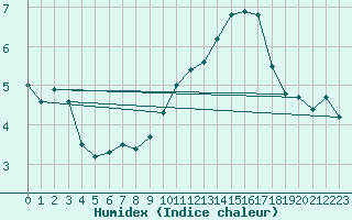 Courbe de l'humidex pour La Chapelle-Montreuil (86)