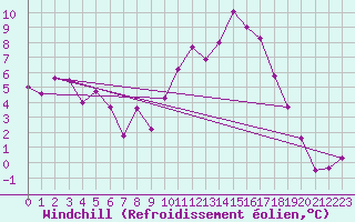 Courbe du refroidissement olien pour Metz (57)