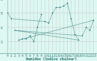 Courbe de l'humidex pour Semmering Pass