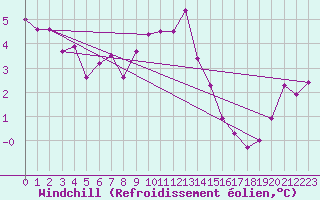 Courbe du refroidissement olien pour Tromso
